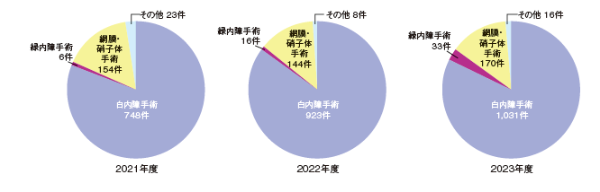 図1.観血的手術件数